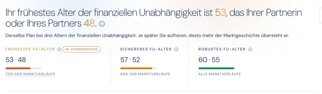 Die drei Alter der finanziellen Unabhängigkeit nebeneinander, jedes mit dem Anteil der Marktgeschichte, in dem das Geld gereicht hat, und das aktuell verwendete markiert.