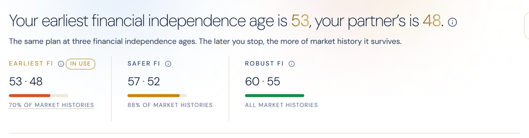 The three financial independence ages side by side, each with the share of market history in which the money lasted, and the one currently in use marked.