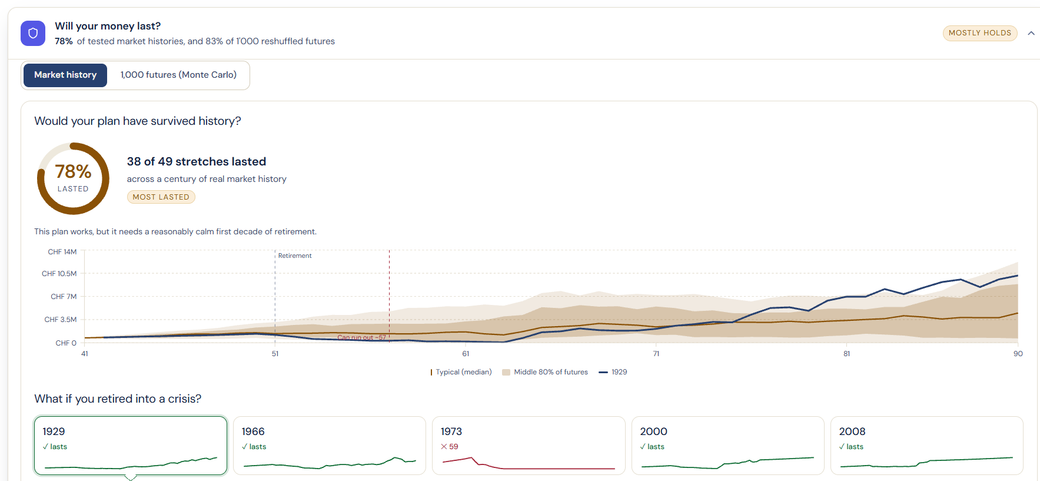 The stress test opened up: the share of market histories in which the money lasted, the spread of outcomes over the years, and a row of past crises showing whether the plan survived each one.