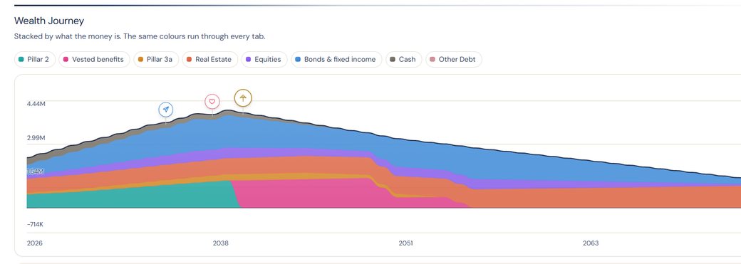 The wealth chart across a lifetime, stacked by type of money, with markers for the milestones along the way.