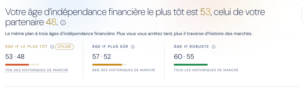 Les trois âges d’indépendance financière côte à côte, chacun avec la part de l’historique des marchés où l’argent a tenu, et celui actuellement utilisé signalé.
