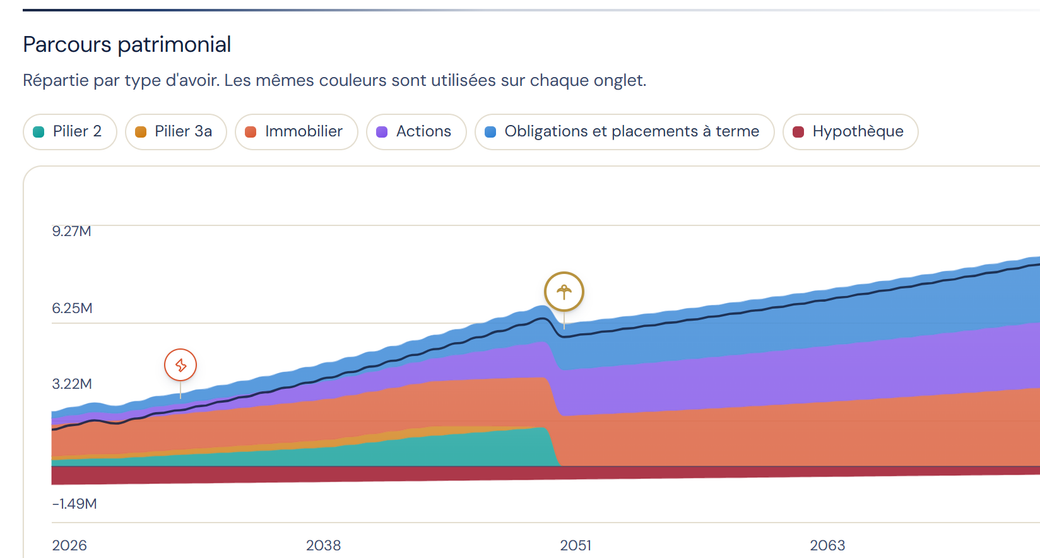 Le graphique de patrimoine sur toute une vie, empilé par type d’argent, avec des repères pour les jalons en chemin.