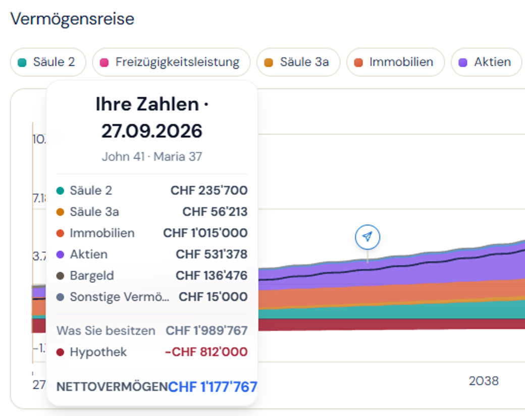 Die Vermögensgrafik: der erste Balken mit den Zahlen, die Sie eingegeben haben, und ihrem Datum, danach jedes weitere Jahr.