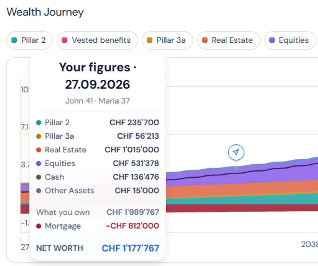 The wealth chart with its first column showing the figures you entered and their date, then each year after it.