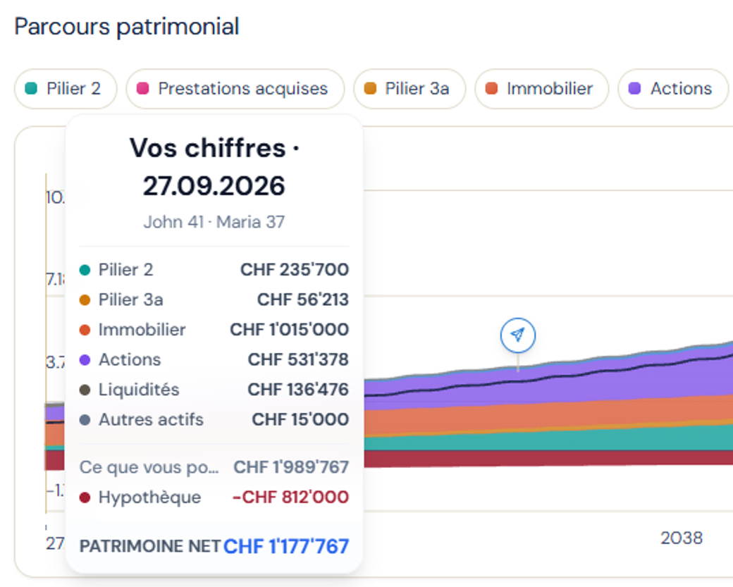 Le graphique du patrimoine, avec une première colonne montrant les chiffres saisis et leur date, puis chaque année suivante.