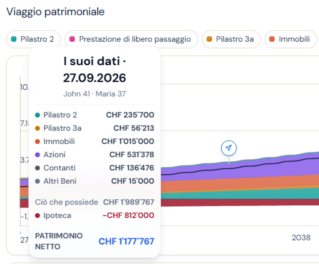 Il grafico del patrimonio con la prima colonna che mostra le cifre inserite e la loro data, poi ogni anno successivo.